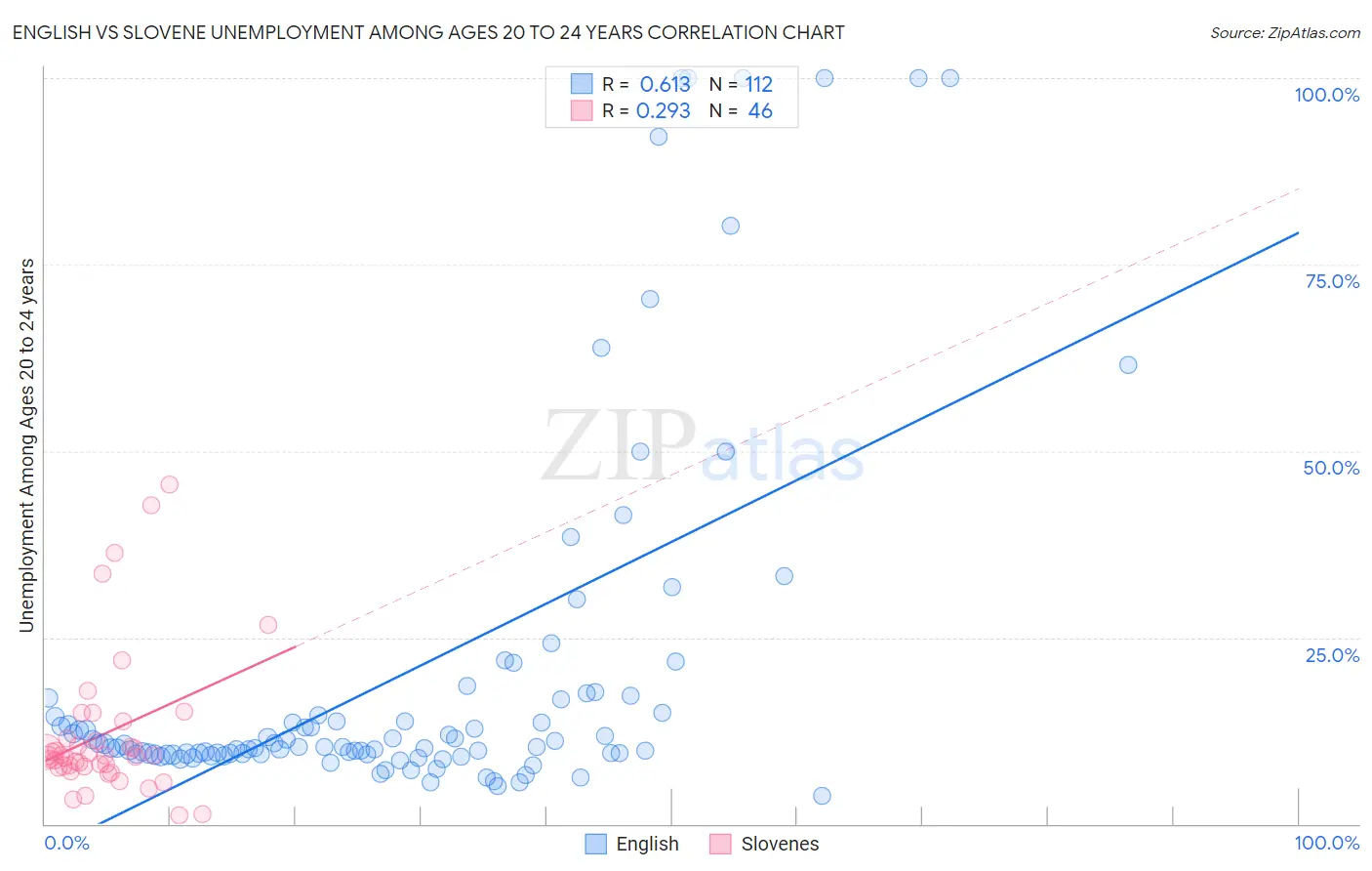 English vs Slovene Unemployment Among Ages 20 to 24 years