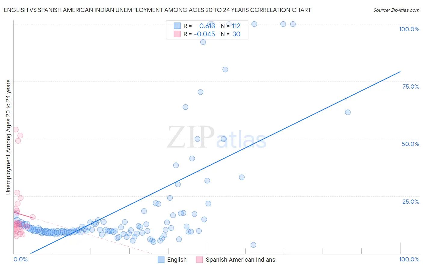 English vs Spanish American Indian Unemployment Among Ages 20 to 24 years