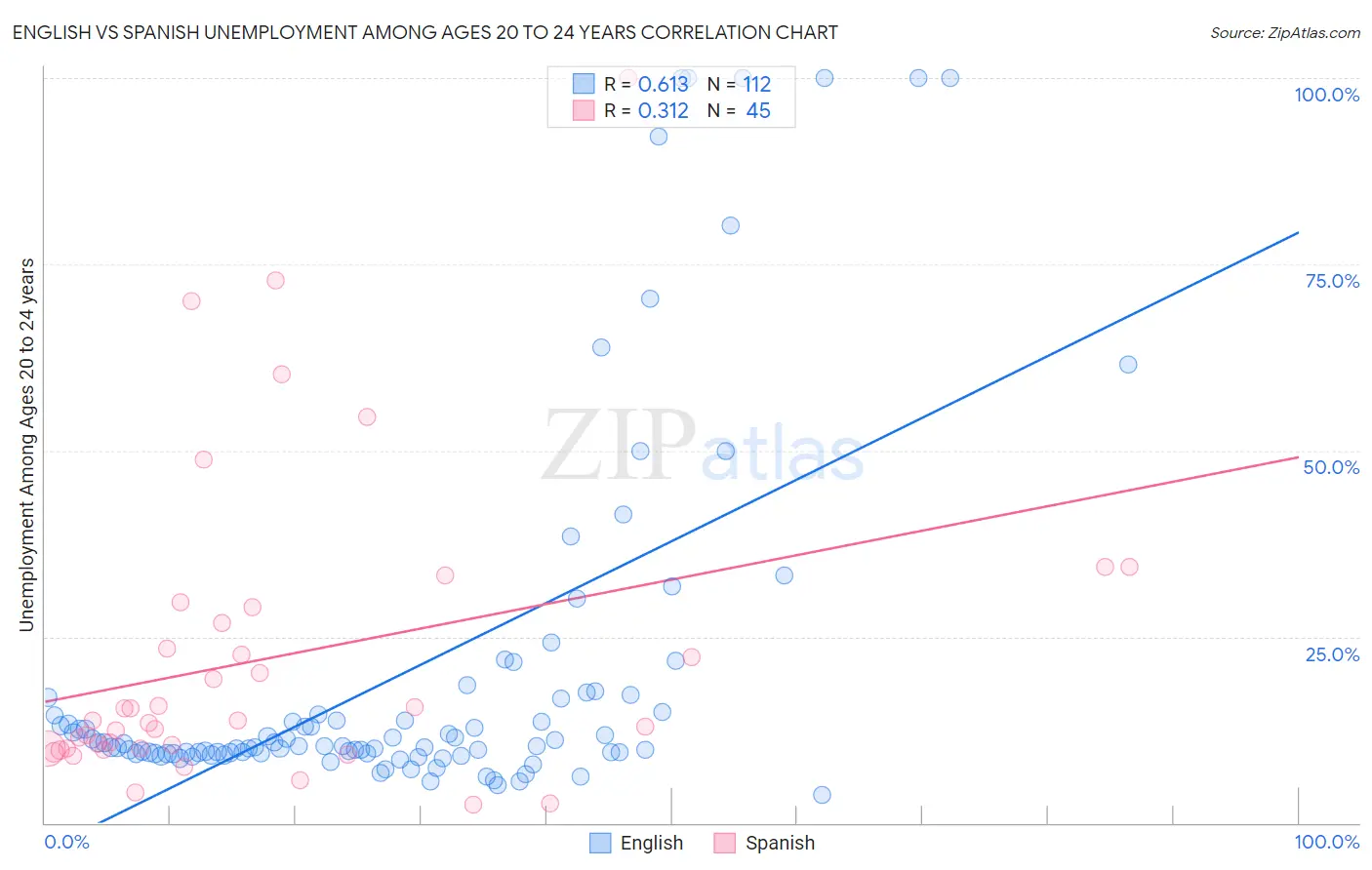 English vs Spanish Unemployment Among Ages 20 to 24 years