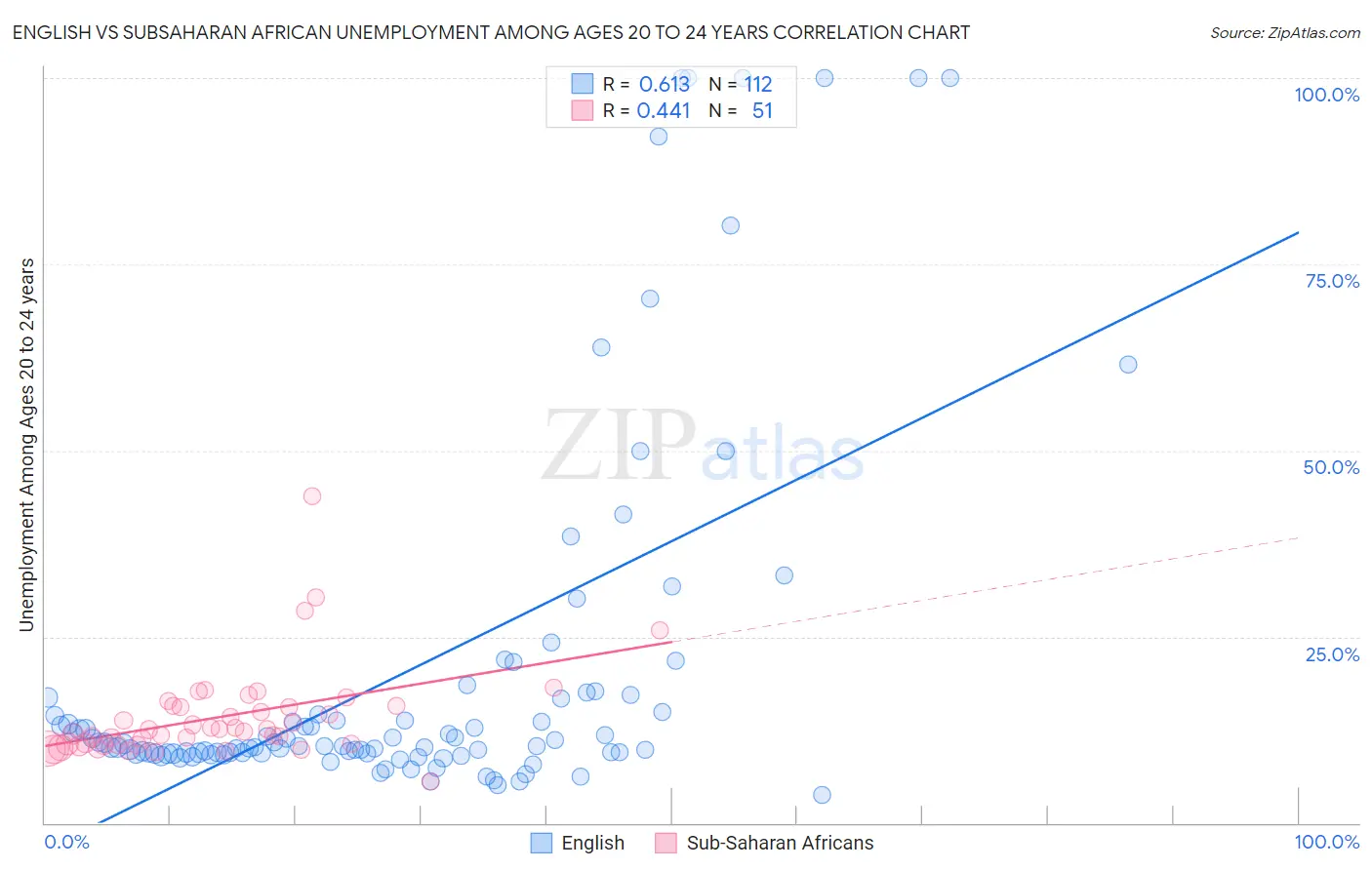 English vs Subsaharan African Unemployment Among Ages 20 to 24 years