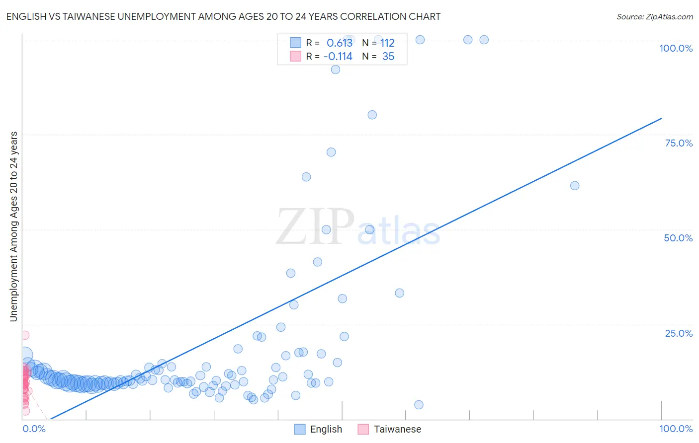 English vs Taiwanese Unemployment Among Ages 20 to 24 years