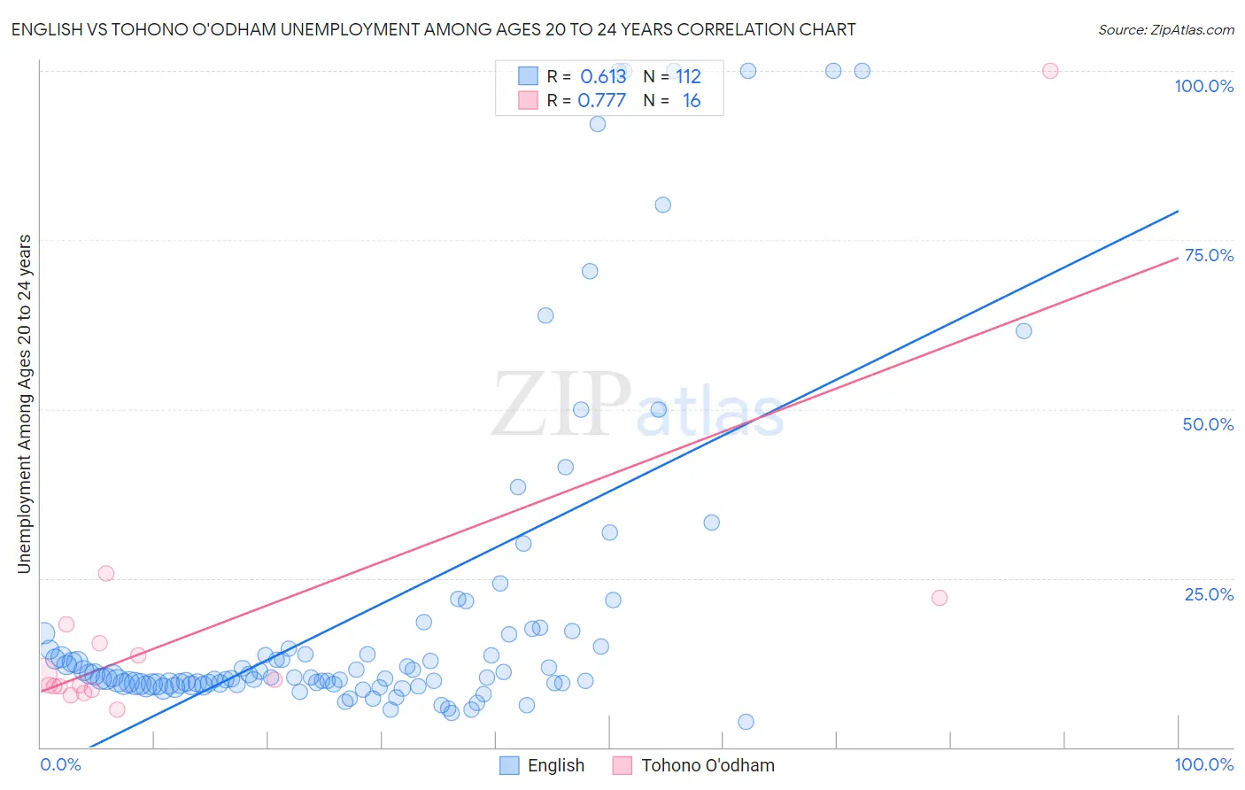 English vs Tohono O'odham Unemployment Among Ages 20 to 24 years