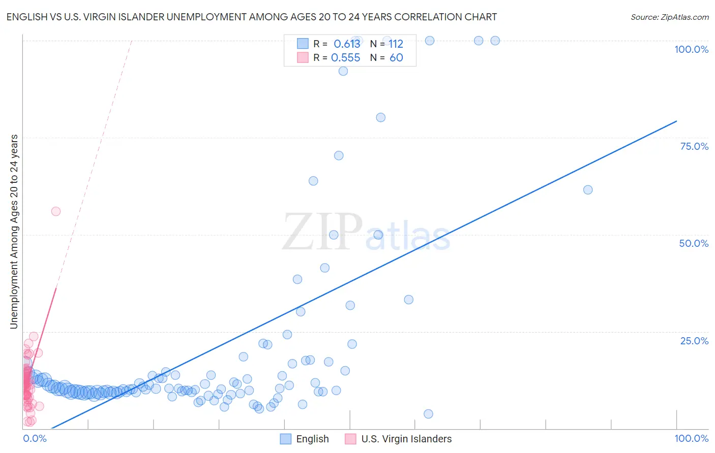 English vs U.S. Virgin Islander Unemployment Among Ages 20 to 24 years