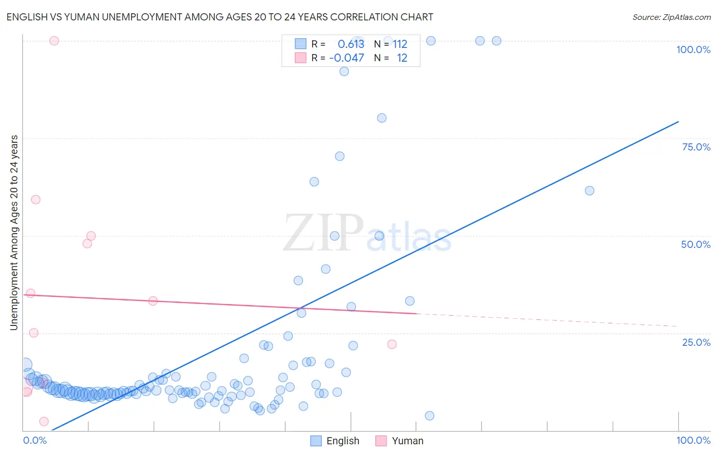 English vs Yuman Unemployment Among Ages 20 to 24 years