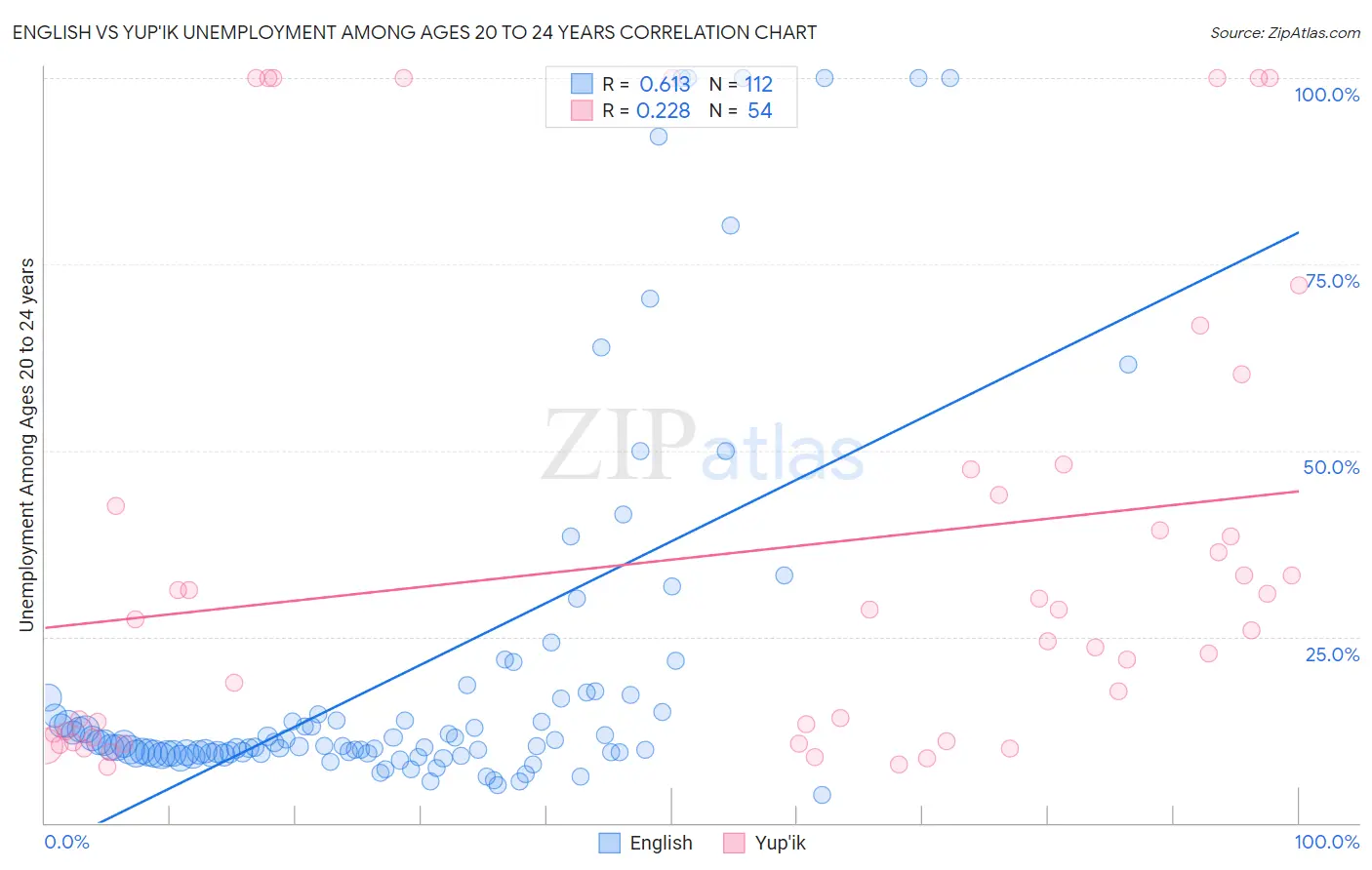 English vs Yup'ik Unemployment Among Ages 20 to 24 years