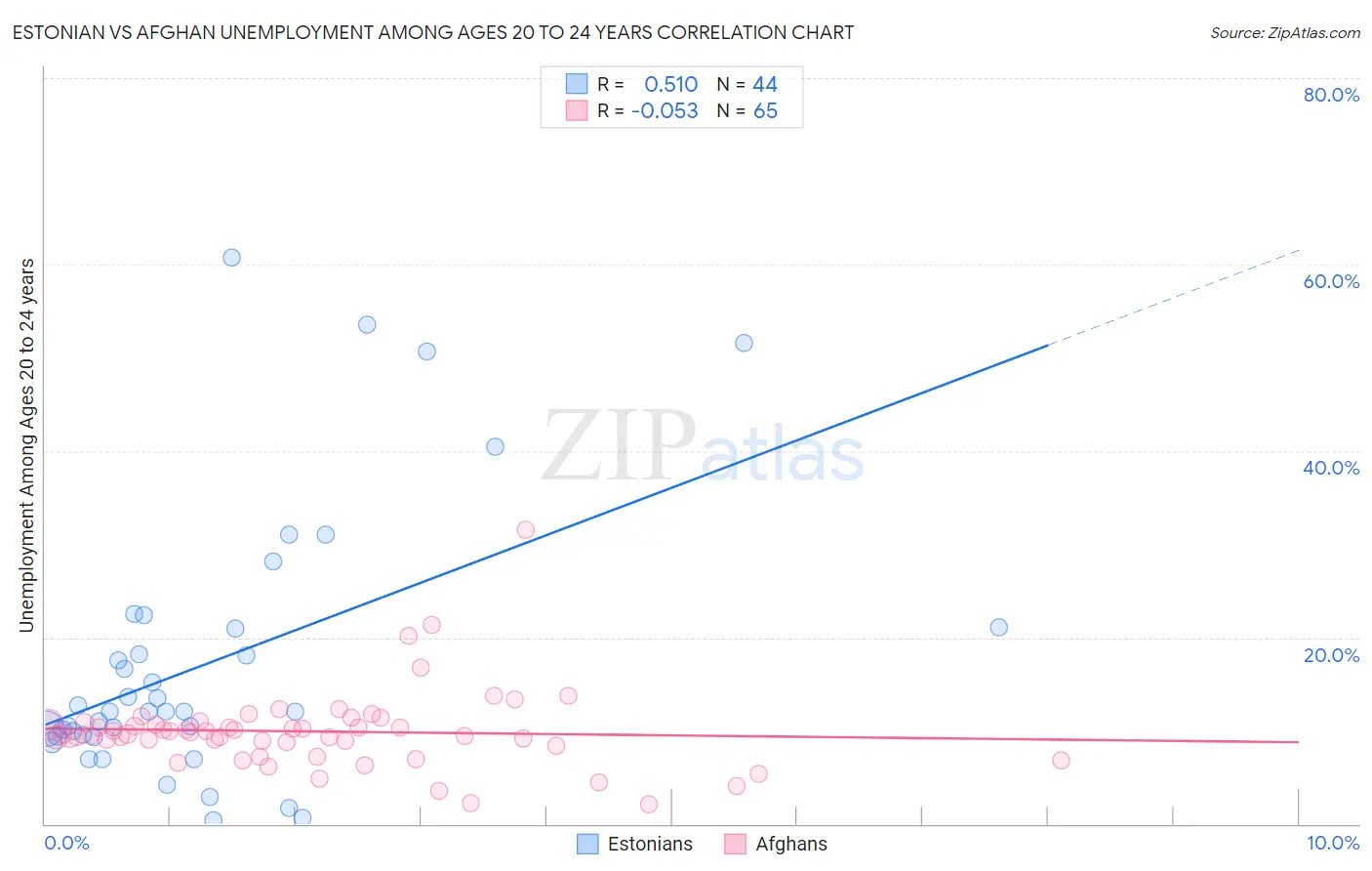 Estonian vs Afghan Unemployment Among Ages 20 to 24 years