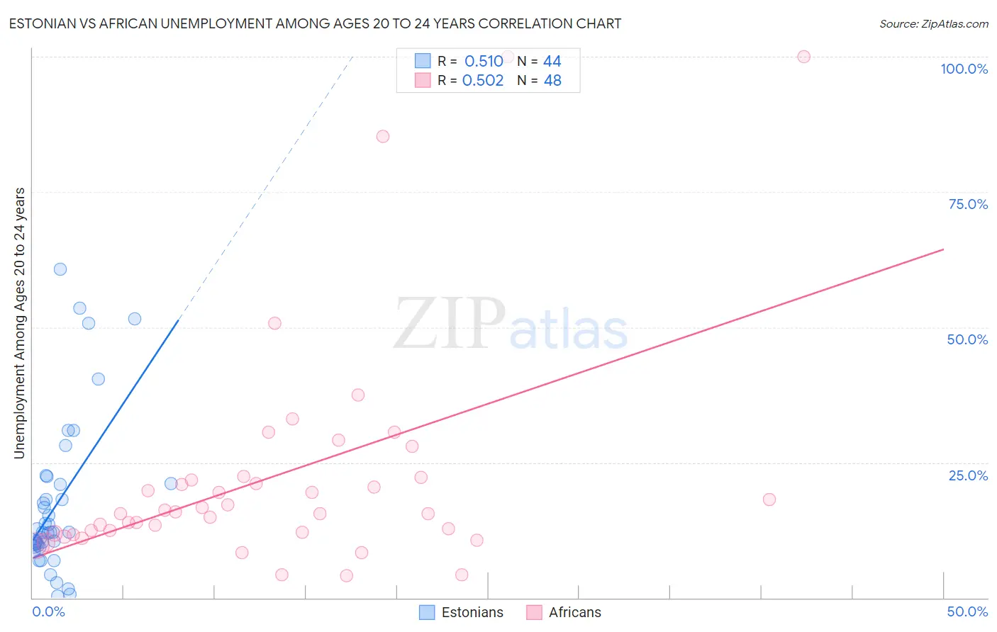 Estonian vs African Unemployment Among Ages 20 to 24 years