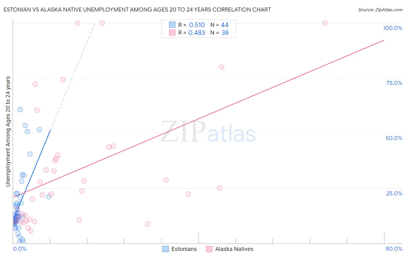Estonian vs Alaska Native Unemployment Among Ages 20 to 24 years
