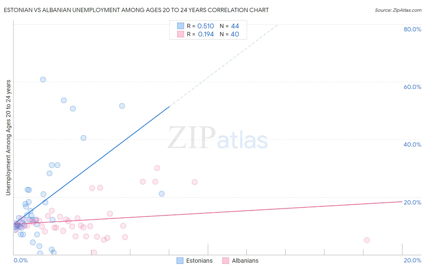 Estonian vs Albanian Unemployment Among Ages 20 to 24 years