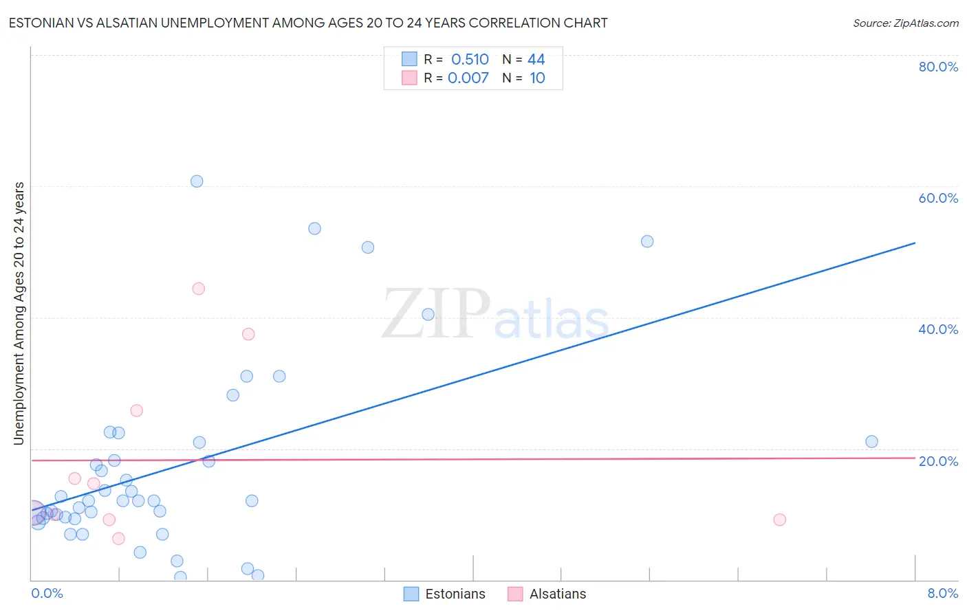 Estonian vs Alsatian Unemployment Among Ages 20 to 24 years