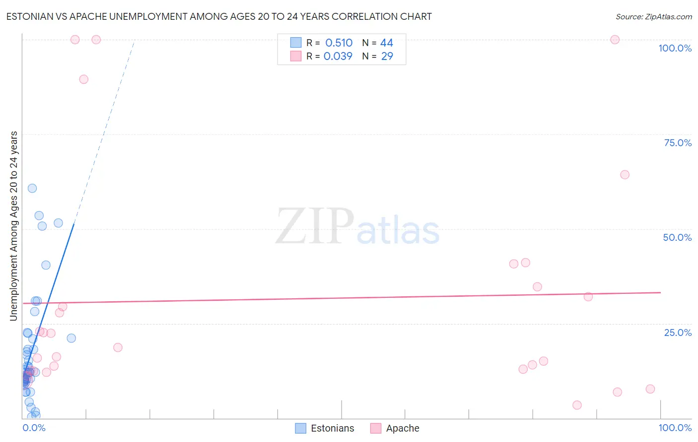 Estonian vs Apache Unemployment Among Ages 20 to 24 years