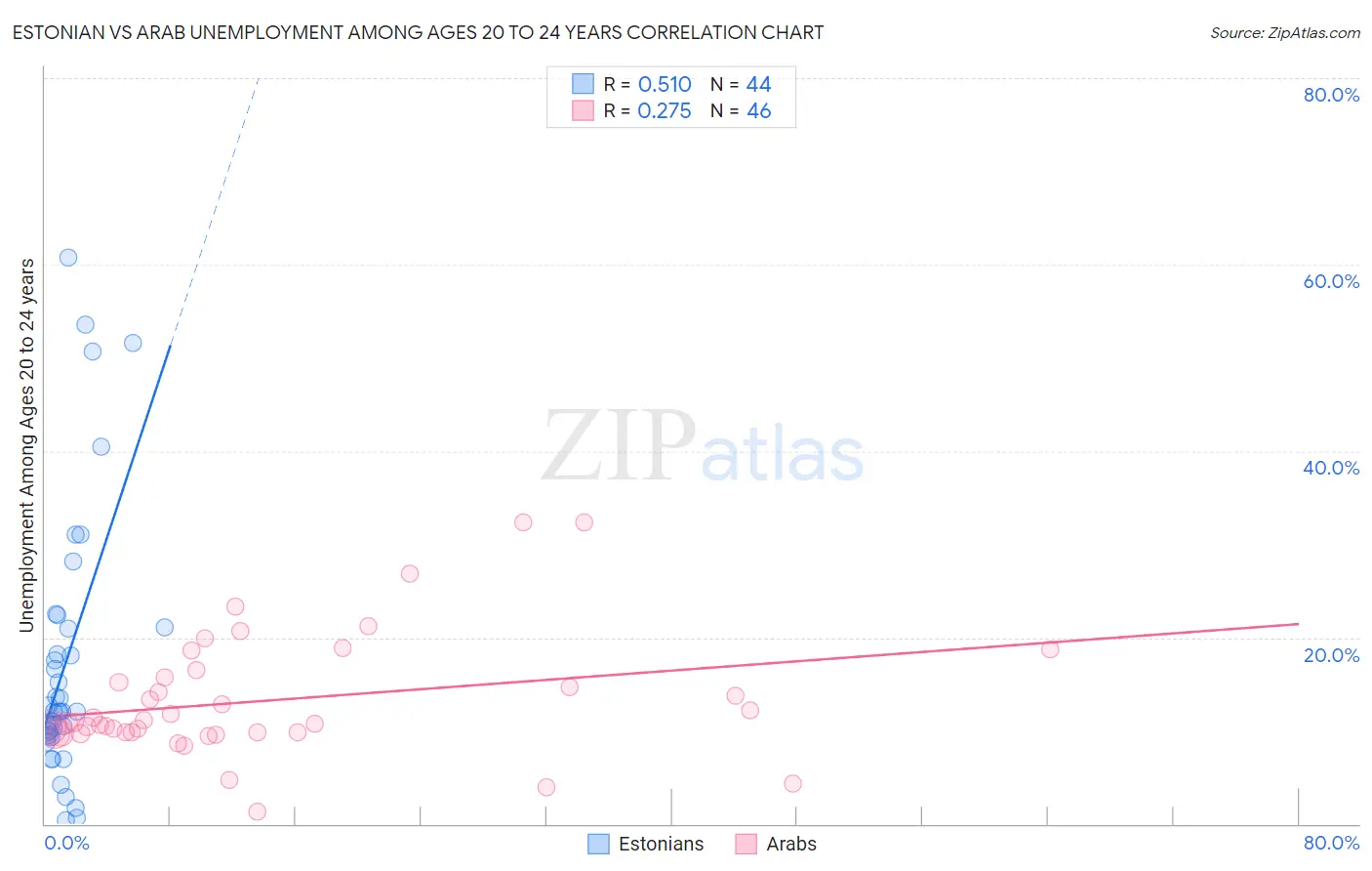 Estonian vs Arab Unemployment Among Ages 20 to 24 years