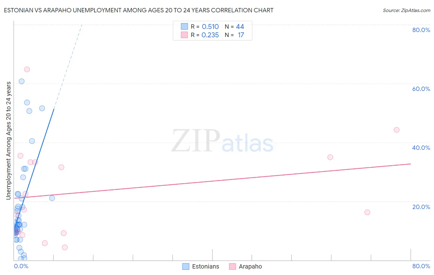 Estonian vs Arapaho Unemployment Among Ages 20 to 24 years