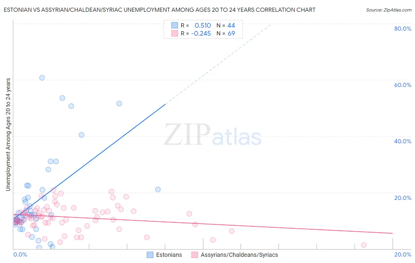 Estonian vs Assyrian/Chaldean/Syriac Unemployment Among Ages 20 to 24 years