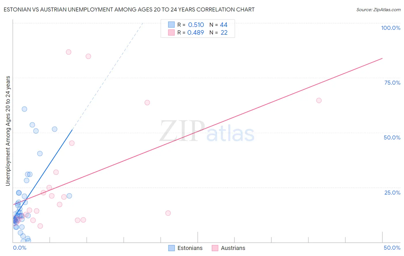 Estonian vs Austrian Unemployment Among Ages 20 to 24 years