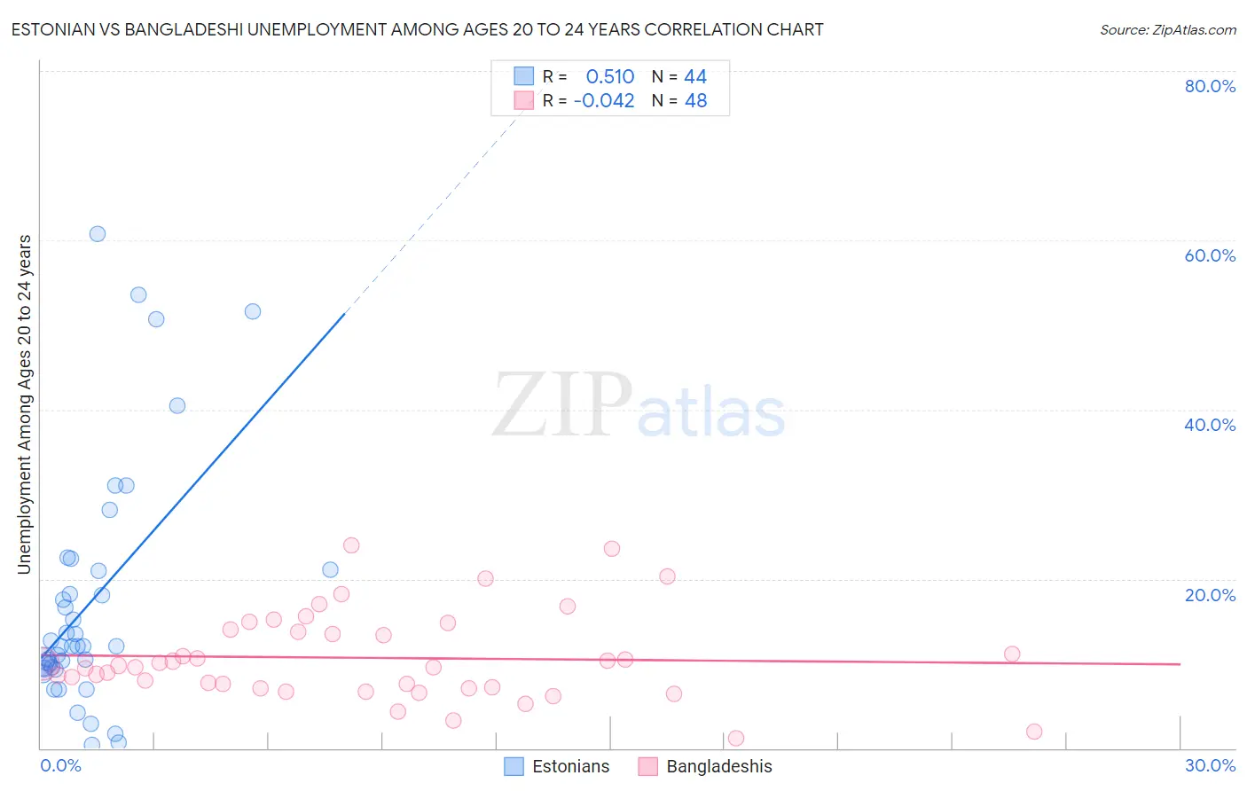 Estonian vs Bangladeshi Unemployment Among Ages 20 to 24 years