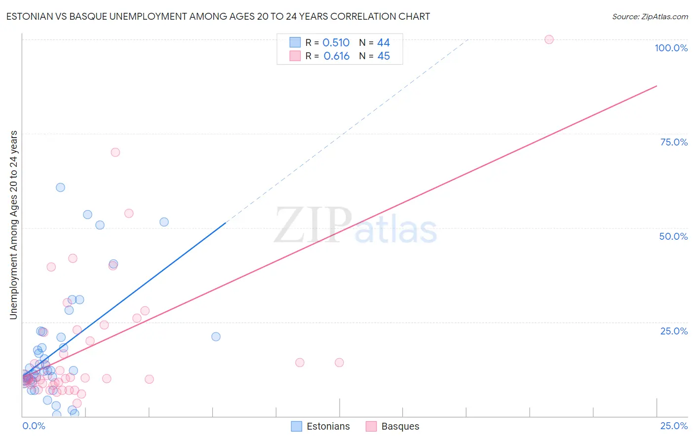 Estonian vs Basque Unemployment Among Ages 20 to 24 years