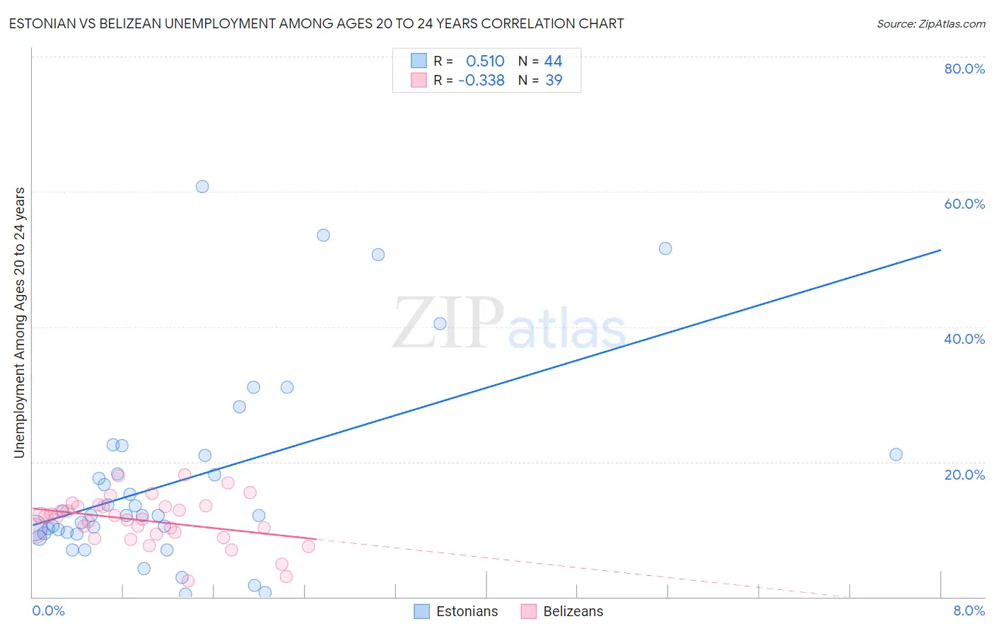 Estonian vs Belizean Unemployment Among Ages 20 to 24 years