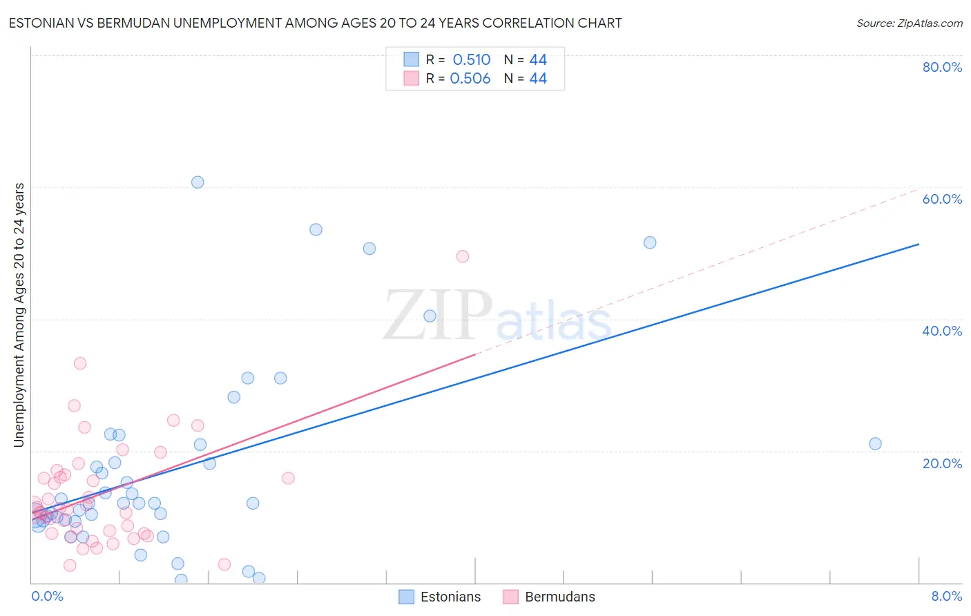 Estonian vs Bermudan Unemployment Among Ages 20 to 24 years