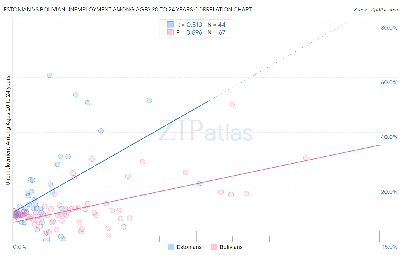 Estonian vs Bolivian Unemployment Among Ages 20 to 24 years