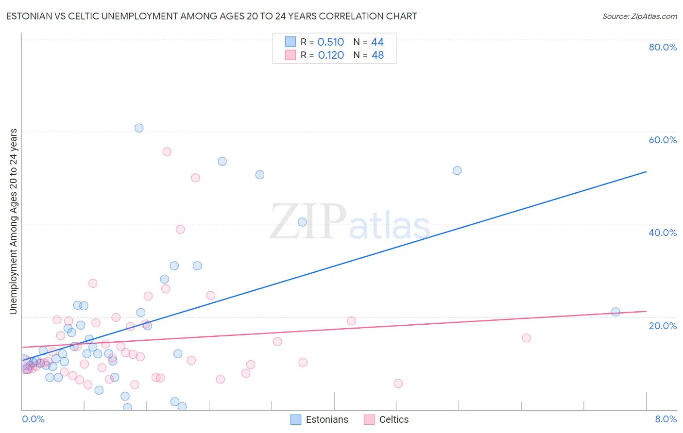Estonian vs Celtic Unemployment Among Ages 20 to 24 years
