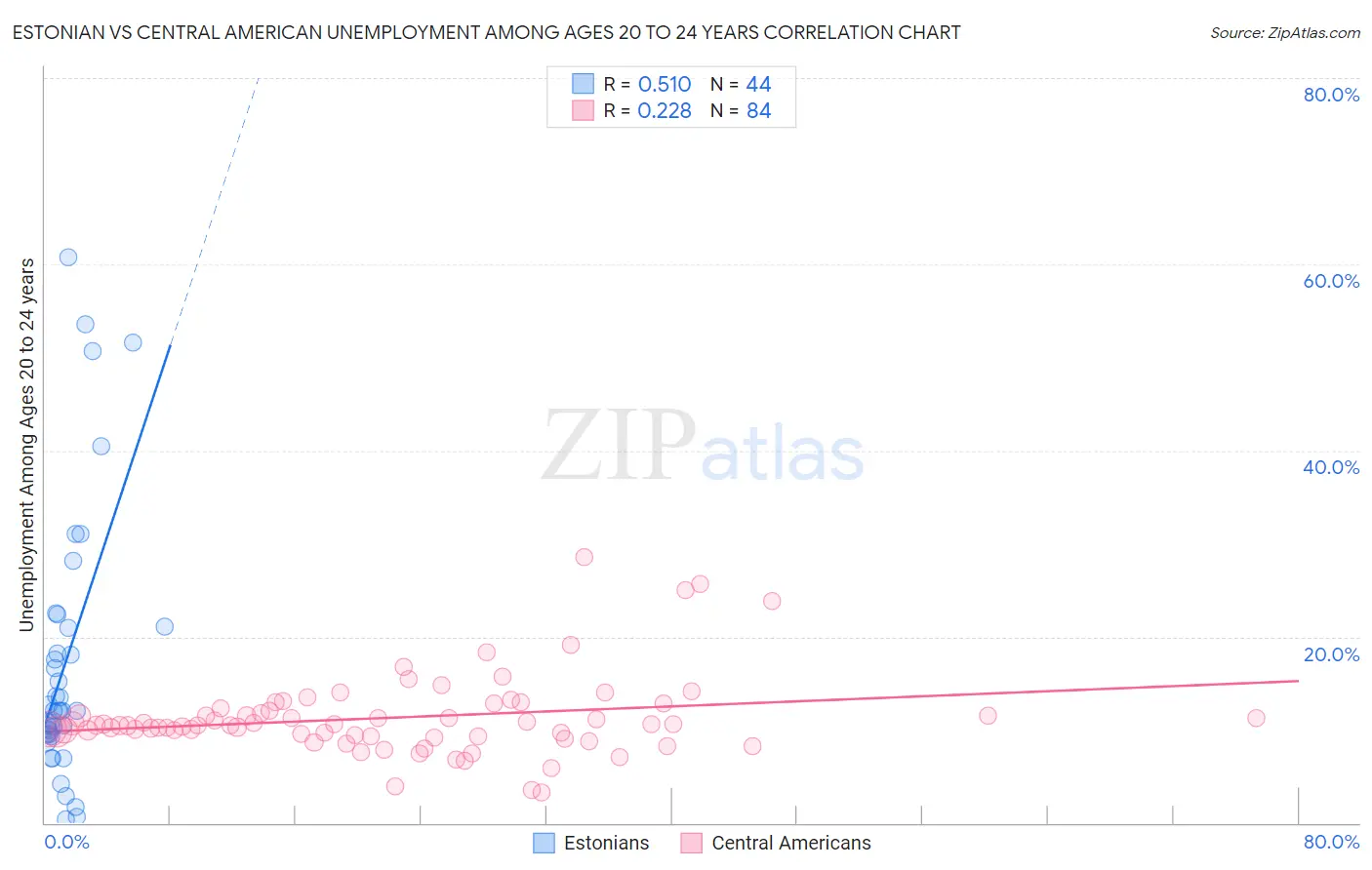 Estonian vs Central American Unemployment Among Ages 20 to 24 years