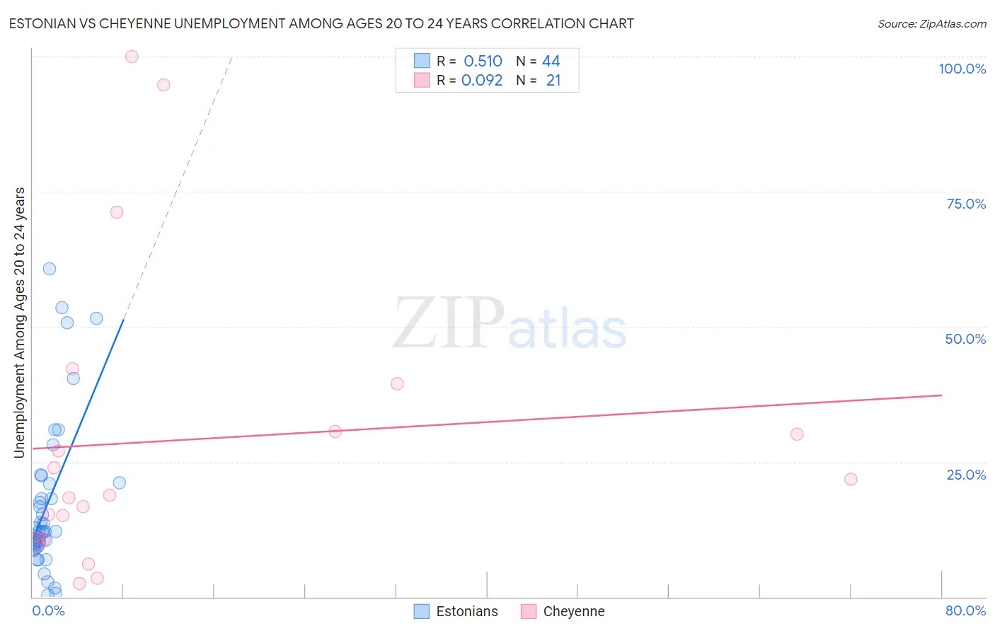 Estonian vs Cheyenne Unemployment Among Ages 20 to 24 years