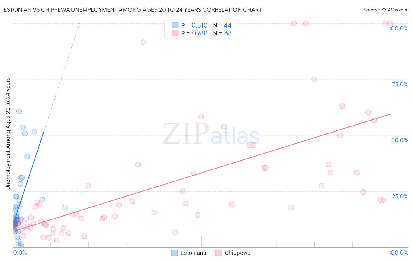 Estonian vs Chippewa Unemployment Among Ages 20 to 24 years