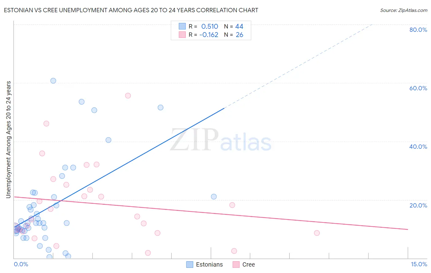 Estonian vs Cree Unemployment Among Ages 20 to 24 years