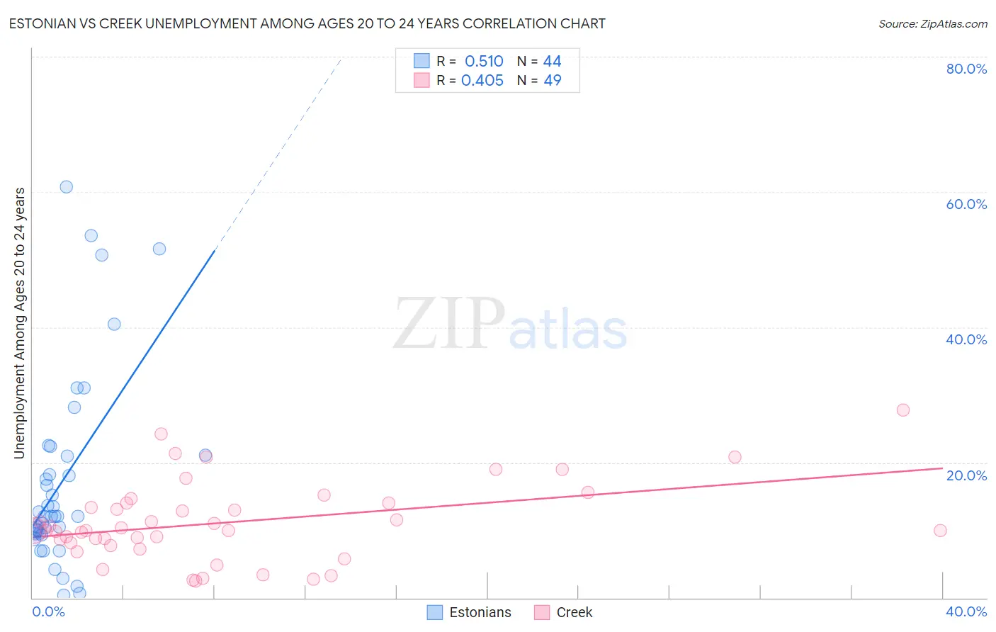 Estonian vs Creek Unemployment Among Ages 20 to 24 years