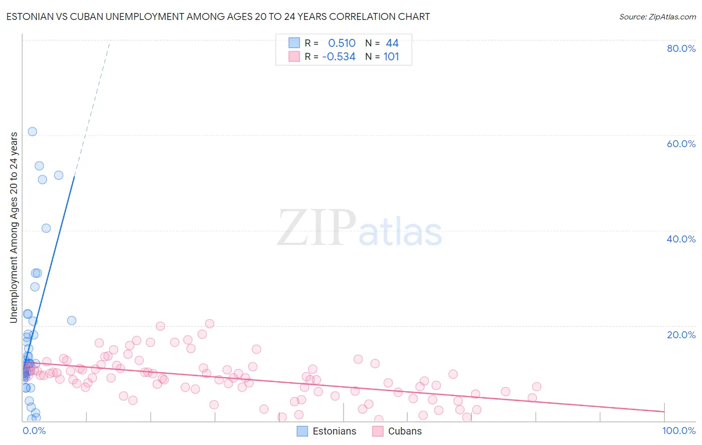 Estonian vs Cuban Unemployment Among Ages 20 to 24 years