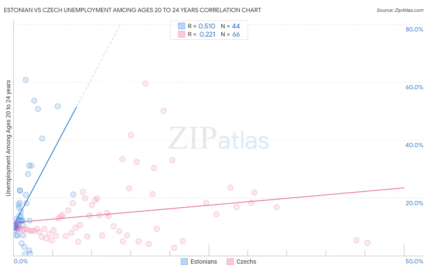 Estonian vs Czech Unemployment Among Ages 20 to 24 years