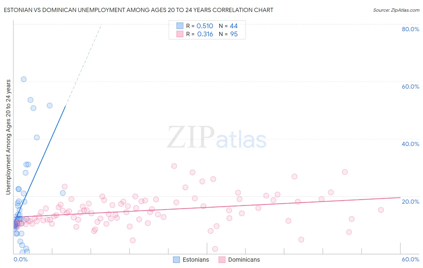 Estonian vs Dominican Unemployment Among Ages 20 to 24 years