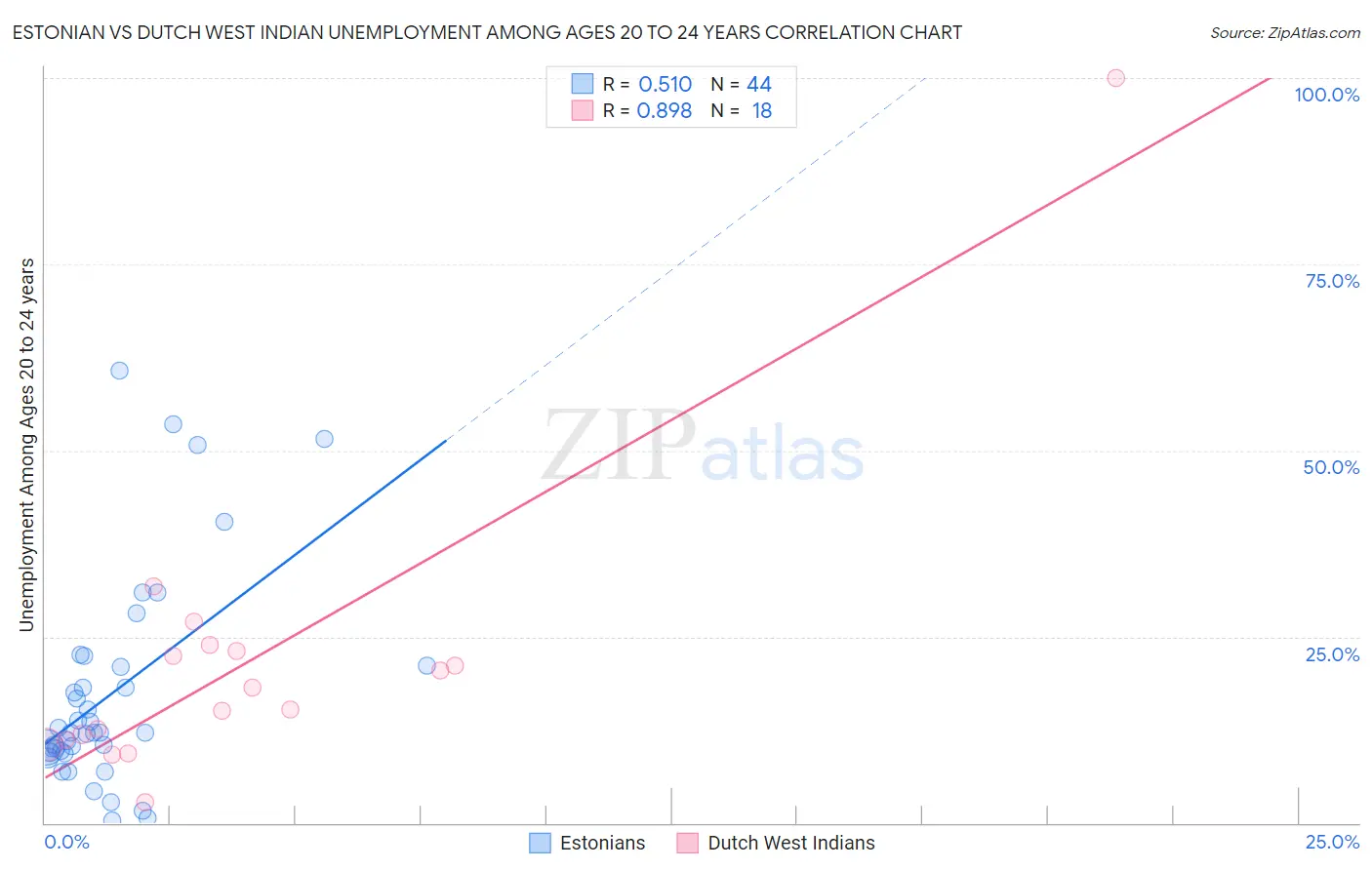 Estonian vs Dutch West Indian Unemployment Among Ages 20 to 24 years