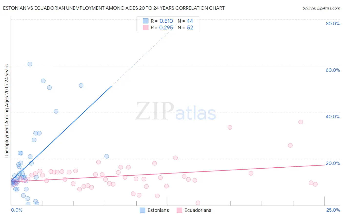 Estonian vs Ecuadorian Unemployment Among Ages 20 to 24 years