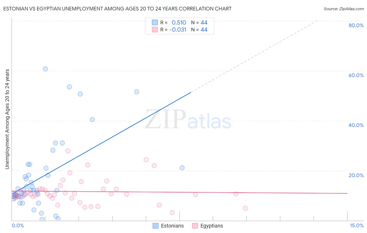 Estonian vs Egyptian Unemployment Among Ages 20 to 24 years