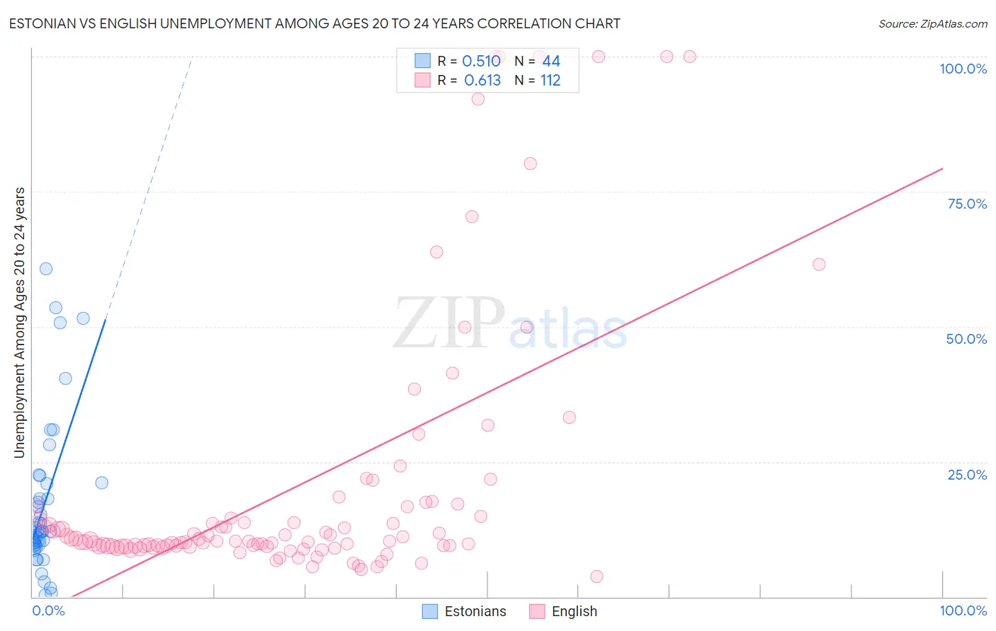 Estonian vs English Unemployment Among Ages 20 to 24 years
