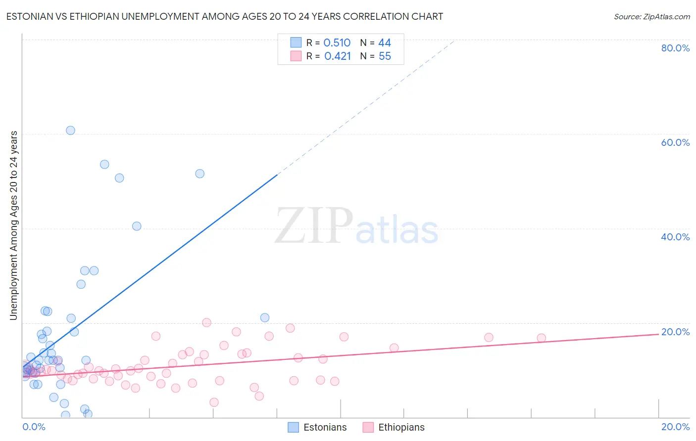 Estonian vs Ethiopian Unemployment Among Ages 20 to 24 years