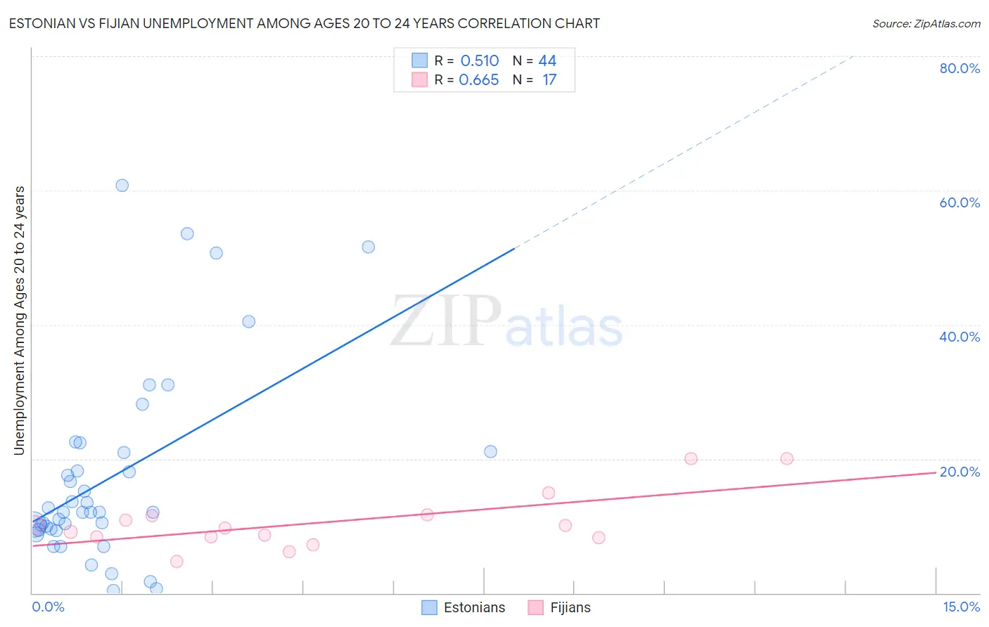 Estonian vs Fijian Unemployment Among Ages 20 to 24 years