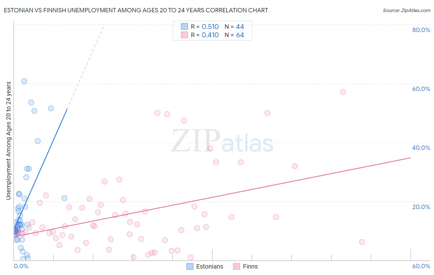 Estonian vs Finnish Unemployment Among Ages 20 to 24 years
