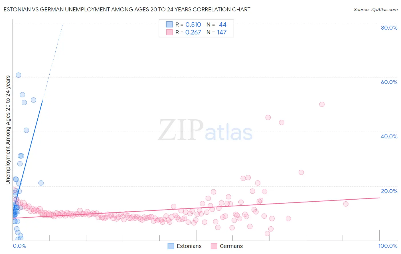Estonian vs German Unemployment Among Ages 20 to 24 years