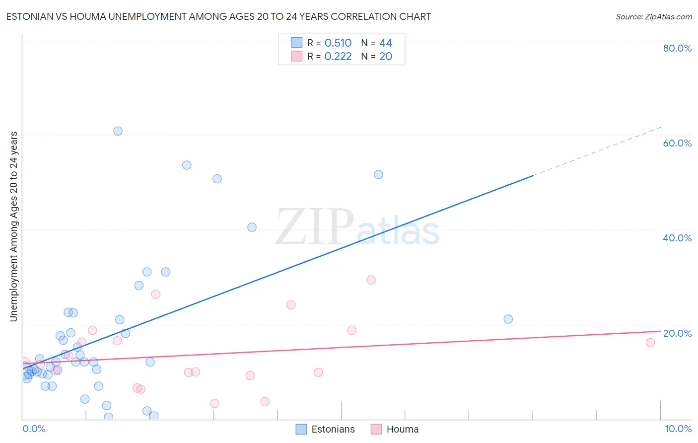 Estonian vs Houma Unemployment Among Ages 20 to 24 years