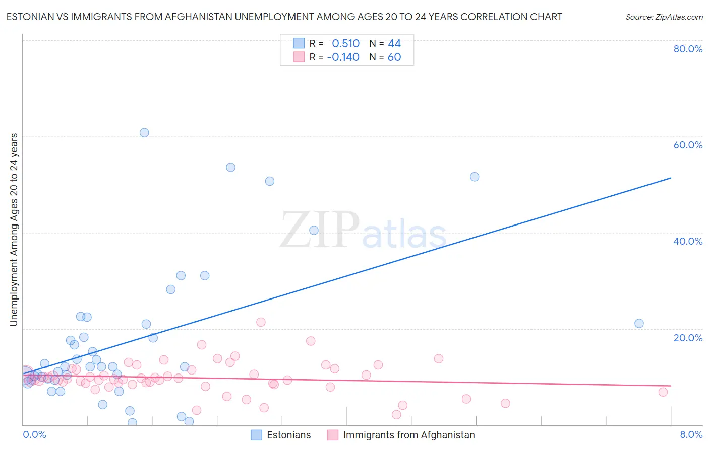 Estonian vs Immigrants from Afghanistan Unemployment Among Ages 20 to 24 years