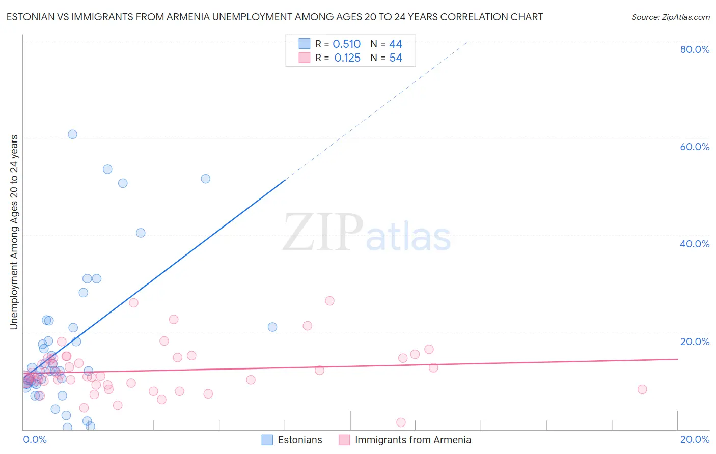 Estonian vs Immigrants from Armenia Unemployment Among Ages 20 to 24 years