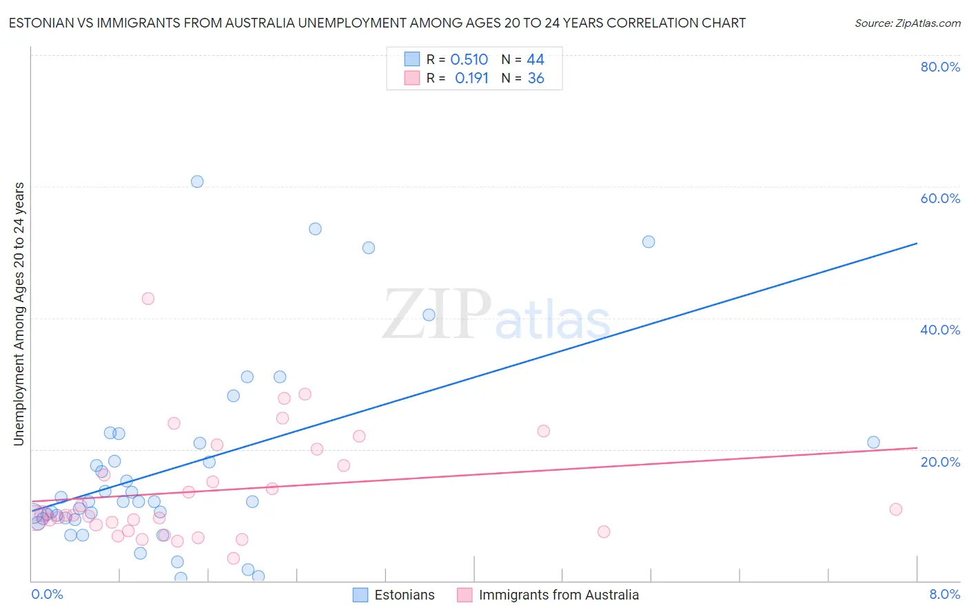 Estonian vs Immigrants from Australia Unemployment Among Ages 20 to 24 years