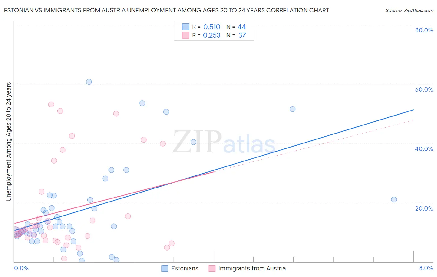 Estonian vs Immigrants from Austria Unemployment Among Ages 20 to 24 years