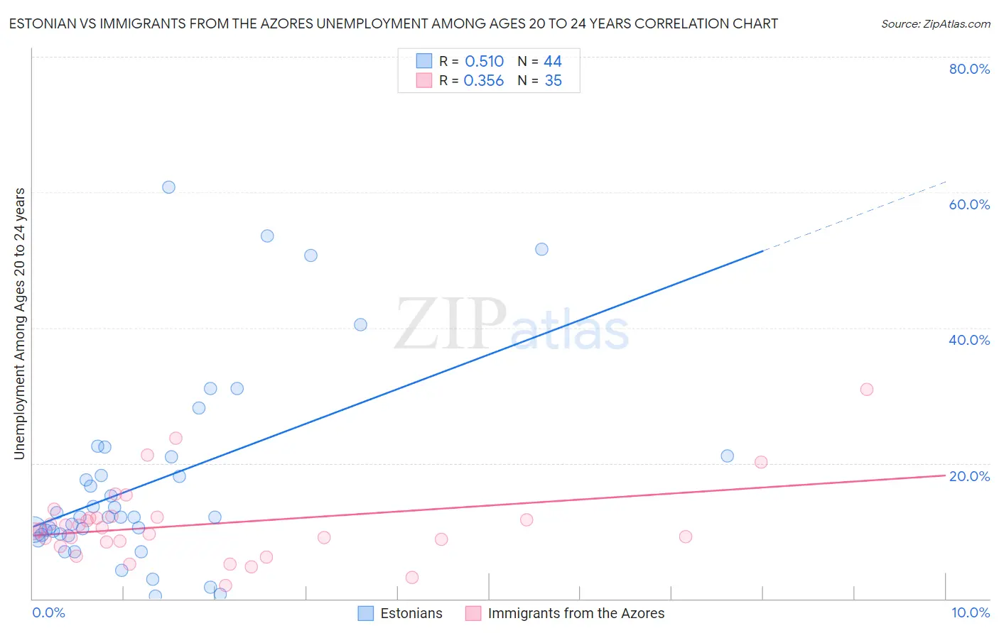 Estonian vs Immigrants from the Azores Unemployment Among Ages 20 to 24 years