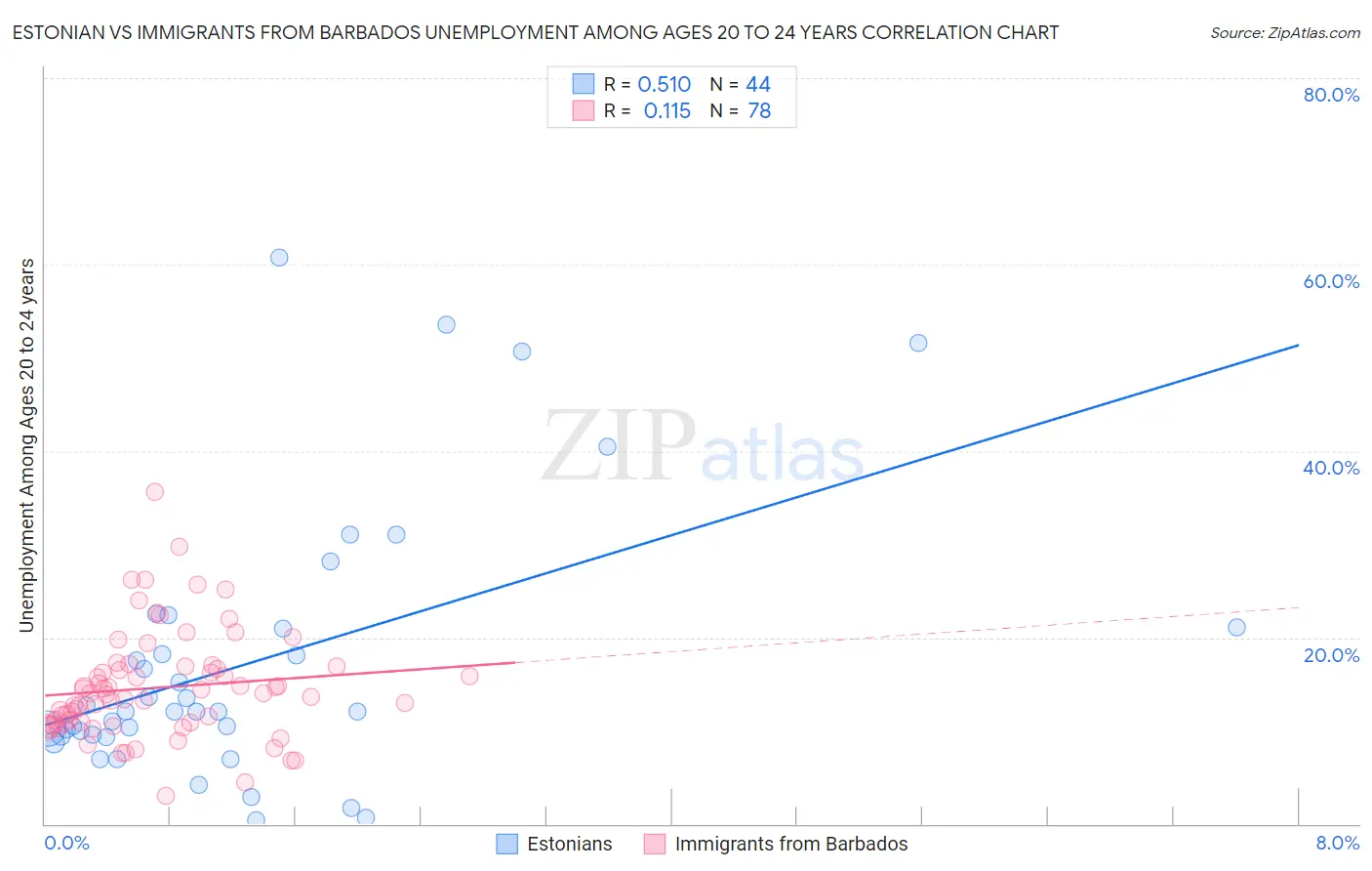 Estonian vs Immigrants from Barbados Unemployment Among Ages 20 to 24 years
