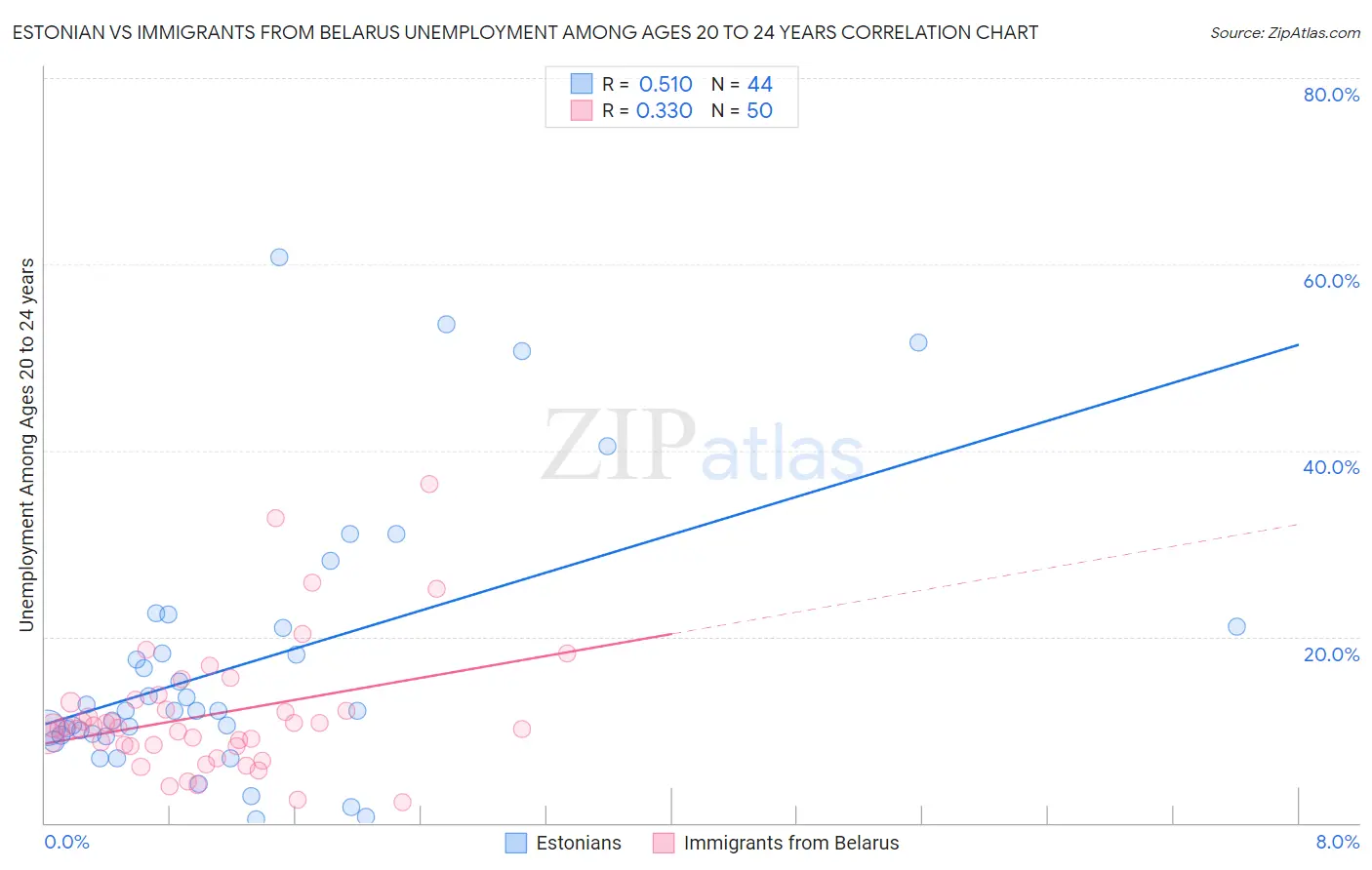 Estonian vs Immigrants from Belarus Unemployment Among Ages 20 to 24 years