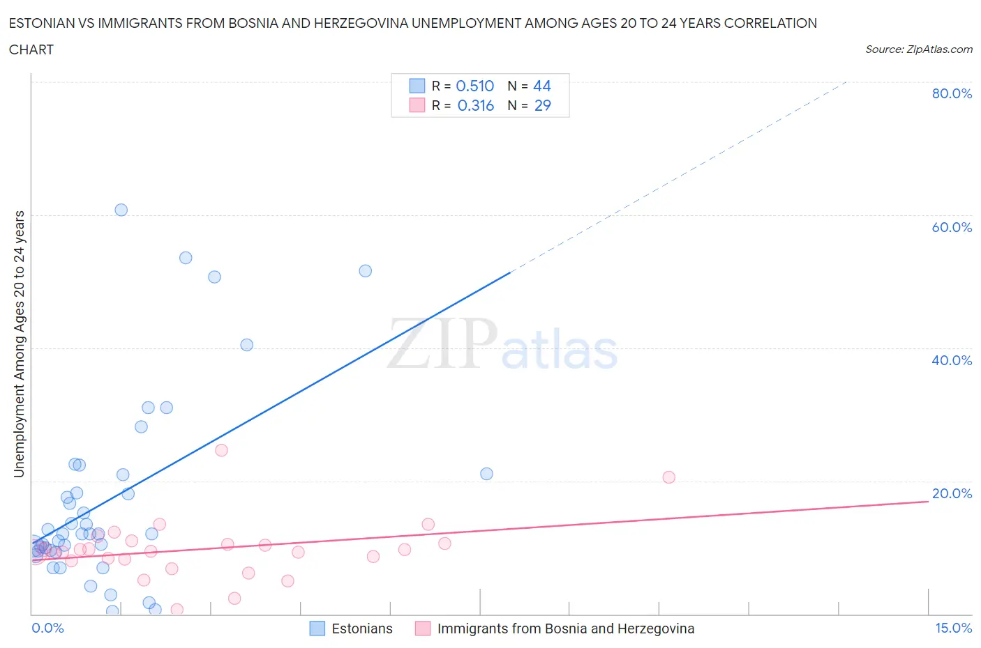 Estonian vs Immigrants from Bosnia and Herzegovina Unemployment Among Ages 20 to 24 years